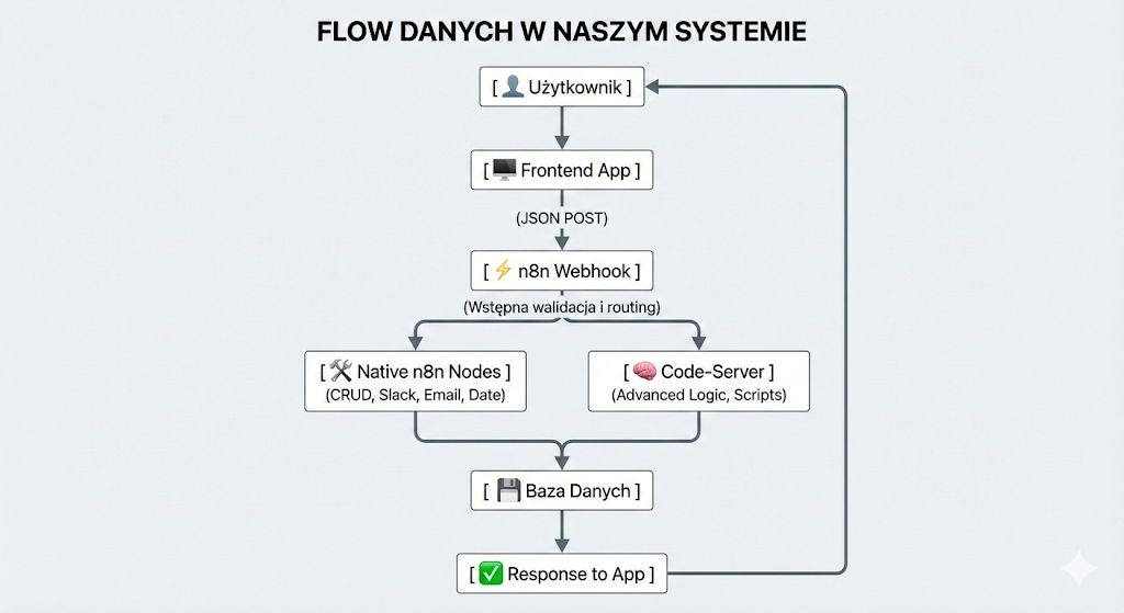 n8n jako backend aplikacji firmowej: szybciej, elastyczniej, praktycznie